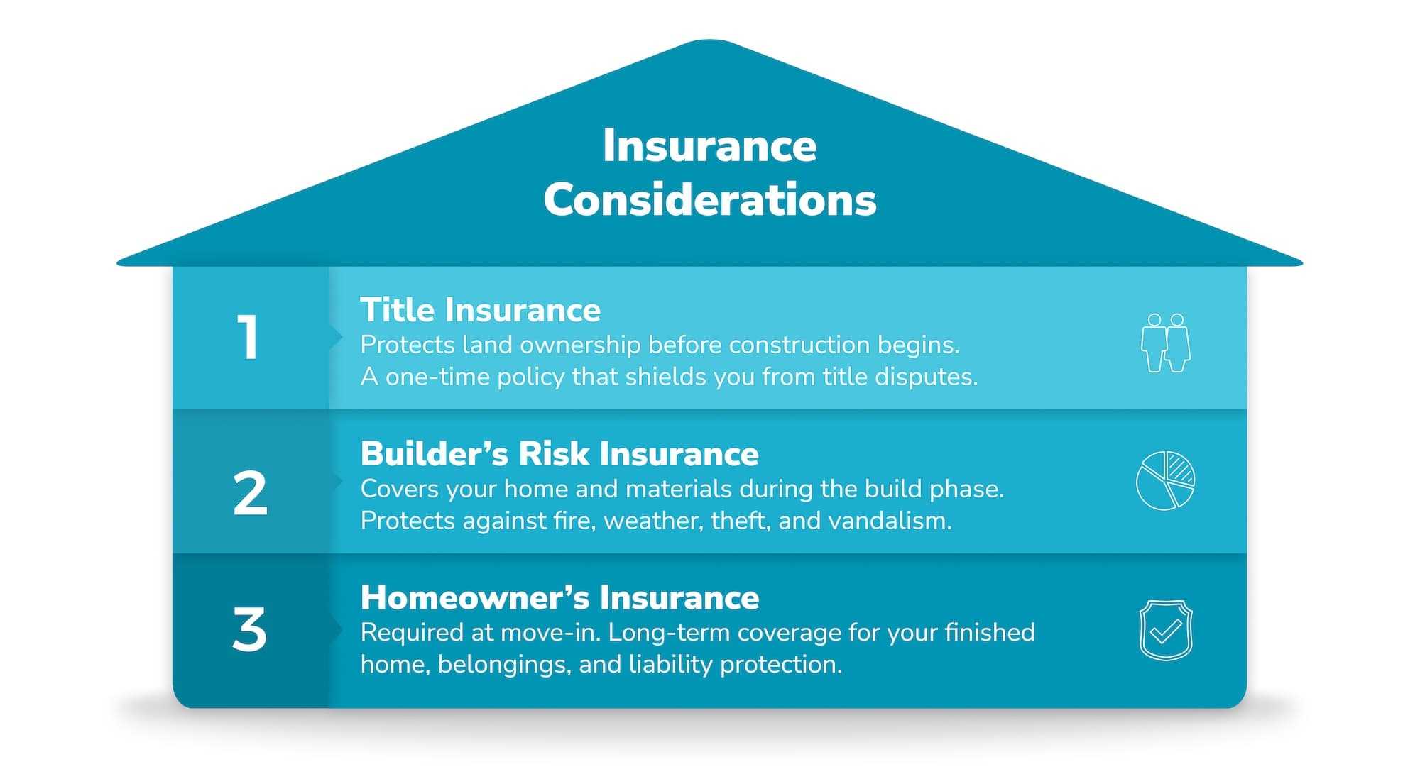 graphic of home displaying types of insurance for construction title insurance protects land ownership before construction begins. a one‑time policy that shields you from title disputes; builder’s risk insurance covers your home and materials during the build phase. protects against fire, weather, theft, and vandalism; homeowner’s insurance required at move‑in. long‑term coverage for your finished home, belongings, and liability protection.