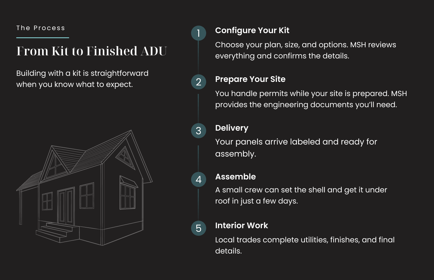 Infographic presenting the ADU construction process for a prefab ADU kit, showing how an accessory dwelling unit moves from planning to a completed modular home build, 1. configure your kit choose floor plan, size, and options for the prefab ADU kit while details are reviewed and confirmed, 2. prepare your site handle permits and site preparation for the accessory dwelling unit using provided engineering documents, 3. delivery prefabricated panels arrive labeled and organized for efficient modular home build and SIP panel assembly, 4. assemble a small crew installs SIP panels to construct the prefab ADU shell quickly getting the structure under roof in a few days, 5. interior work local trades complete utilities finishes and final details to complete the accessory dwelling unit.